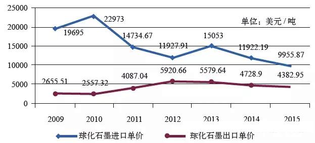 中国球化石墨进出口价格对比图
